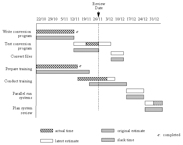 Gannt chart