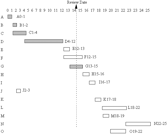 Gantt Cart