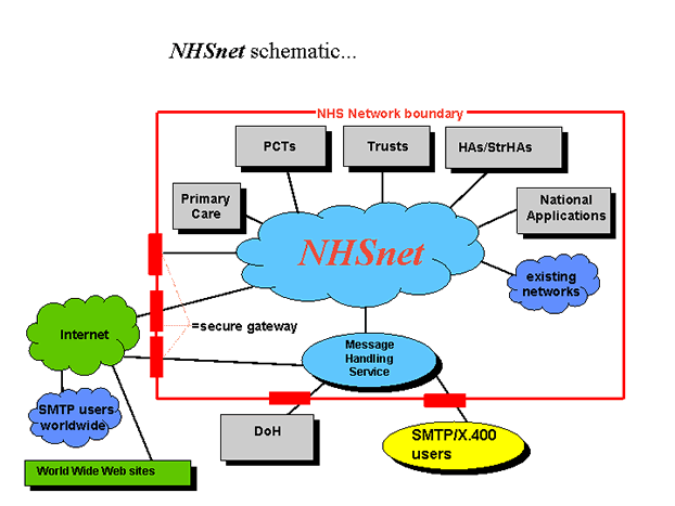 NHSnet schematic