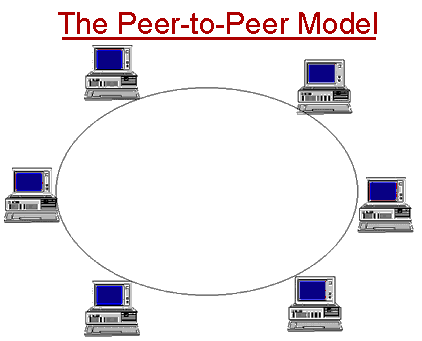 peer to peer image