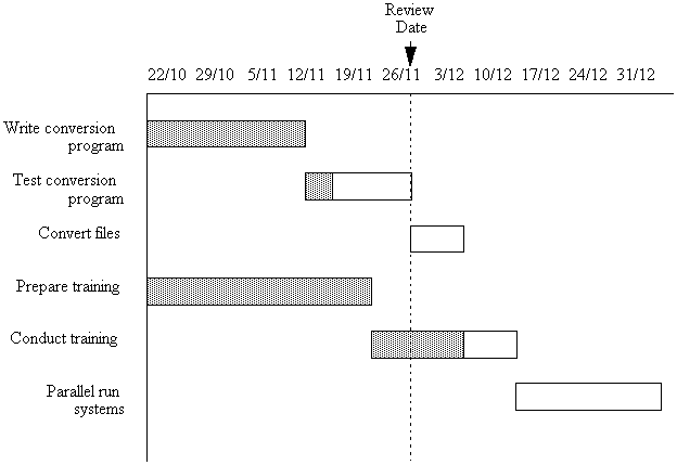 Gantt chart